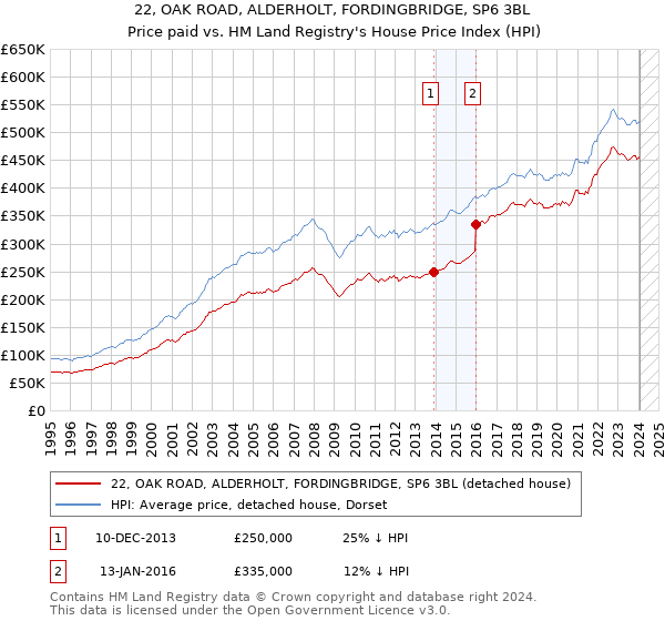 22, OAK ROAD, ALDERHOLT, FORDINGBRIDGE, SP6 3BL: Price paid vs HM Land Registry's House Price Index