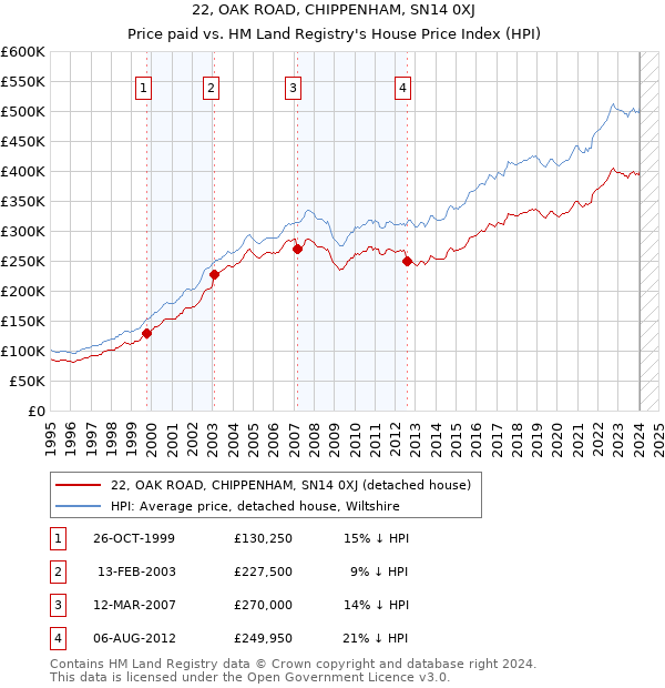 22, OAK ROAD, CHIPPENHAM, SN14 0XJ: Price paid vs HM Land Registry's House Price Index
