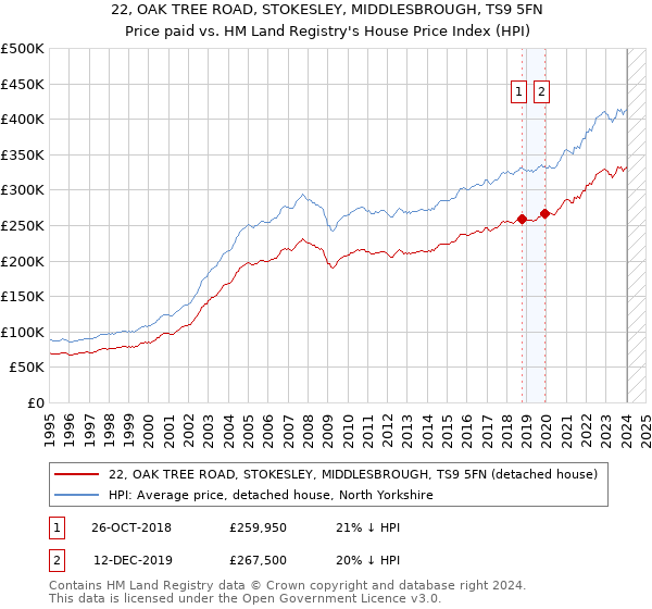 22, OAK TREE ROAD, STOKESLEY, MIDDLESBROUGH, TS9 5FN: Price paid vs HM Land Registry's House Price Index