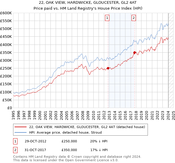 22, OAK VIEW, HARDWICKE, GLOUCESTER, GL2 4AT: Price paid vs HM Land Registry's House Price Index