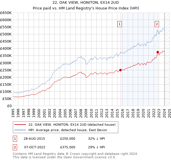 22, OAK VIEW, HONITON, EX14 2UD: Price paid vs HM Land Registry's House Price Index