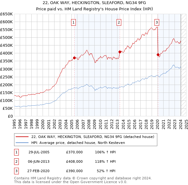 22, OAK WAY, HECKINGTON, SLEAFORD, NG34 9FG: Price paid vs HM Land Registry's House Price Index