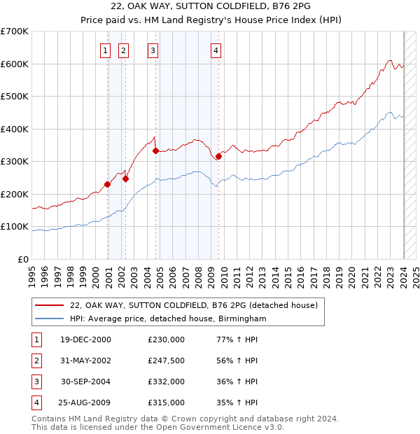 22, OAK WAY, SUTTON COLDFIELD, B76 2PG: Price paid vs HM Land Registry's House Price Index