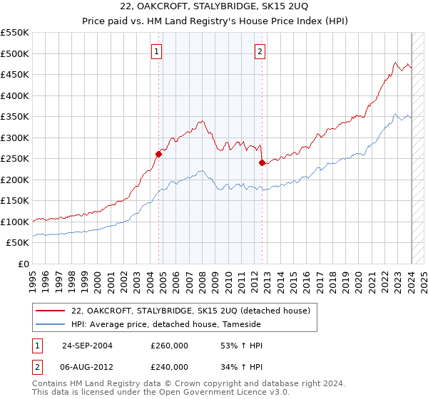 22, OAKCROFT, STALYBRIDGE, SK15 2UQ: Price paid vs HM Land Registry's House Price Index