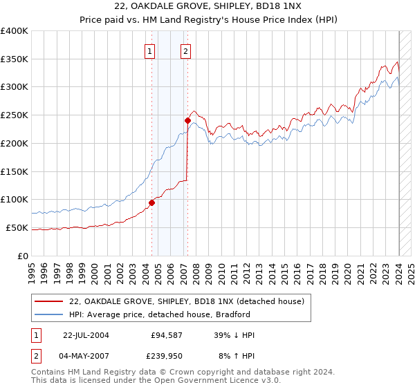 22, OAKDALE GROVE, SHIPLEY, BD18 1NX: Price paid vs HM Land Registry's House Price Index