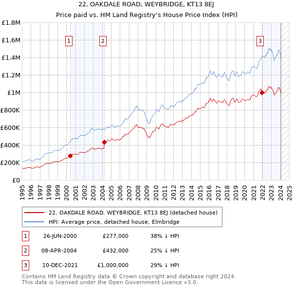 22, OAKDALE ROAD, WEYBRIDGE, KT13 8EJ: Price paid vs HM Land Registry's House Price Index