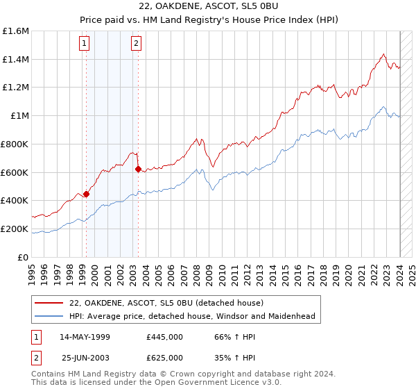 22, OAKDENE, ASCOT, SL5 0BU: Price paid vs HM Land Registry's House Price Index
