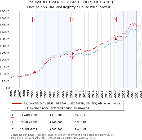 22, OAKFIELD AVENUE, BIRSTALL, LEICESTER, LE4 3DQ: Price paid vs HM Land Registry's House Price Index