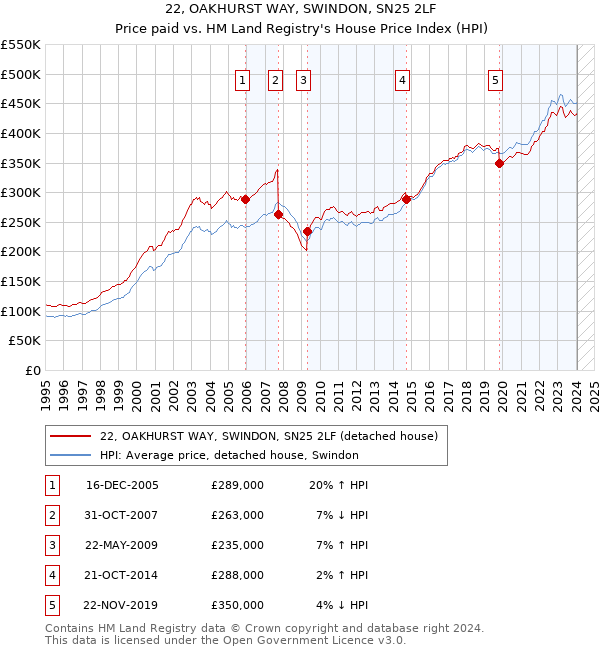 22, OAKHURST WAY, SWINDON, SN25 2LF: Price paid vs HM Land Registry's House Price Index