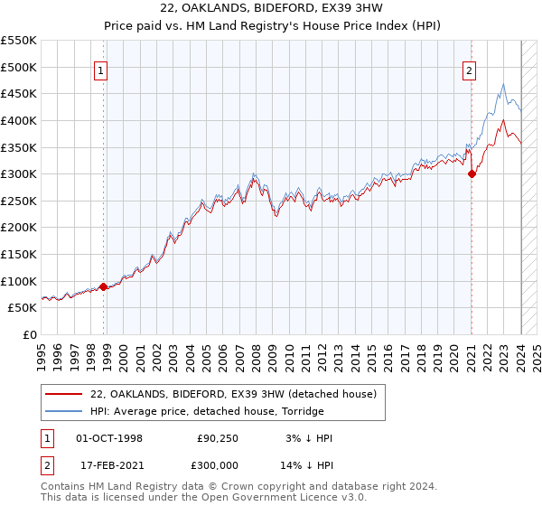 22, OAKLANDS, BIDEFORD, EX39 3HW: Price paid vs HM Land Registry's House Price Index