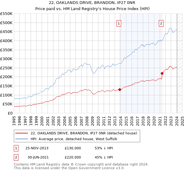 22, OAKLANDS DRIVE, BRANDON, IP27 0NR: Price paid vs HM Land Registry's House Price Index