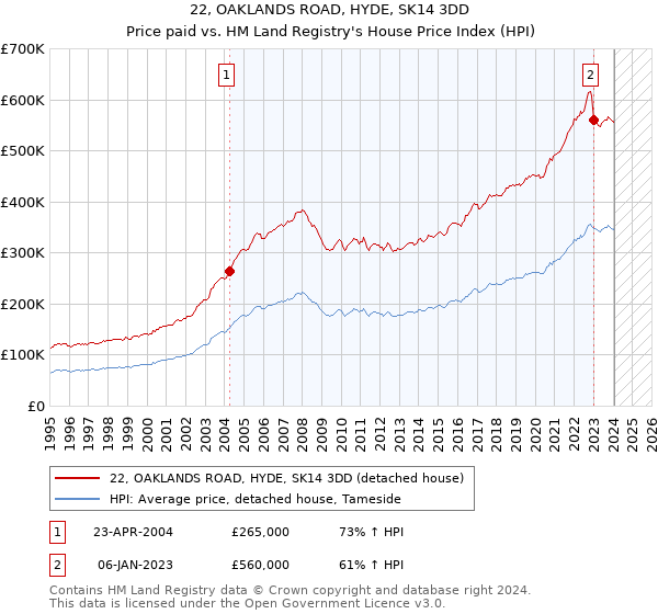 22, OAKLANDS ROAD, HYDE, SK14 3DD: Price paid vs HM Land Registry's House Price Index