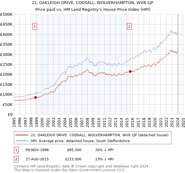 22, OAKLEIGH DRIVE, CODSALL, WOLVERHAMPTON, WV8 1JP: Price paid vs HM Land Registry's House Price Index