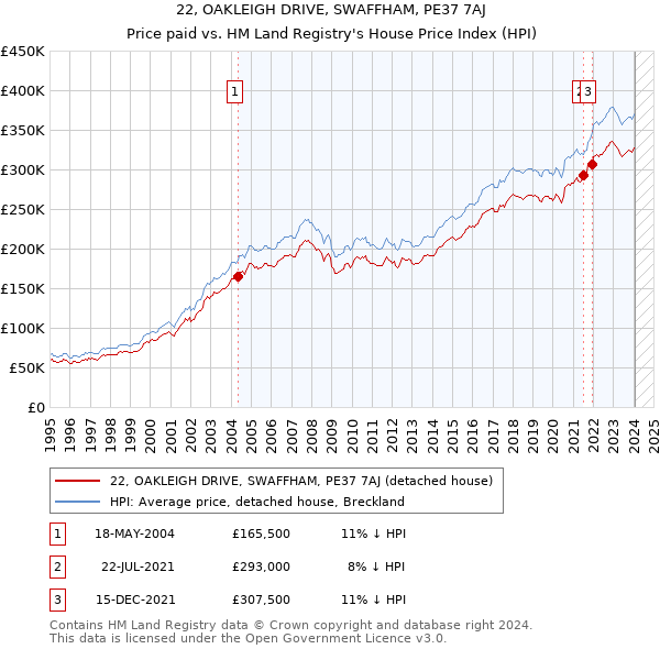 22, OAKLEIGH DRIVE, SWAFFHAM, PE37 7AJ: Price paid vs HM Land Registry's House Price Index