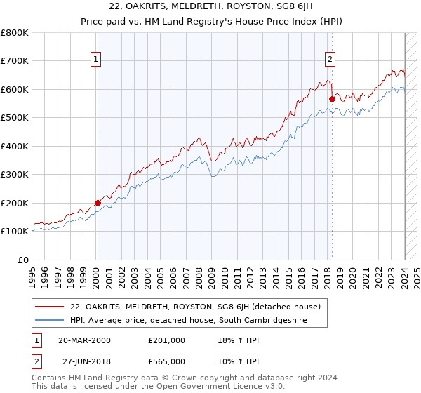 22, OAKRITS, MELDRETH, ROYSTON, SG8 6JH: Price paid vs HM Land Registry's House Price Index