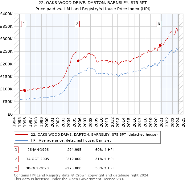 22, OAKS WOOD DRIVE, DARTON, BARNSLEY, S75 5PT: Price paid vs HM Land Registry's House Price Index
