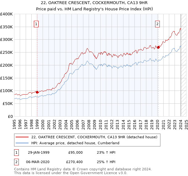 22, OAKTREE CRESCENT, COCKERMOUTH, CA13 9HR: Price paid vs HM Land Registry's House Price Index