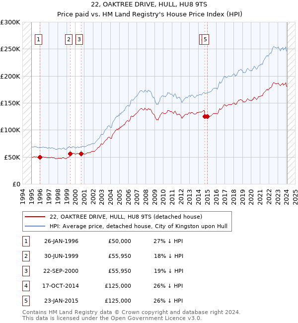 22, OAKTREE DRIVE, HULL, HU8 9TS: Price paid vs HM Land Registry's House Price Index