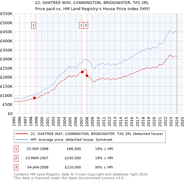 22, OAKTREE WAY, CANNINGTON, BRIDGWATER, TA5 2RL: Price paid vs HM Land Registry's House Price Index