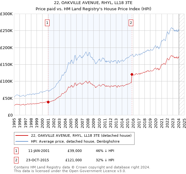 22, OAKVILLE AVENUE, RHYL, LL18 3TE: Price paid vs HM Land Registry's House Price Index