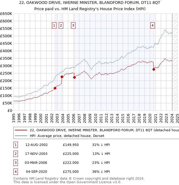 22, OAKWOOD DRIVE, IWERNE MINSTER, BLANDFORD FORUM, DT11 8QT: Price paid vs HM Land Registry's House Price Index