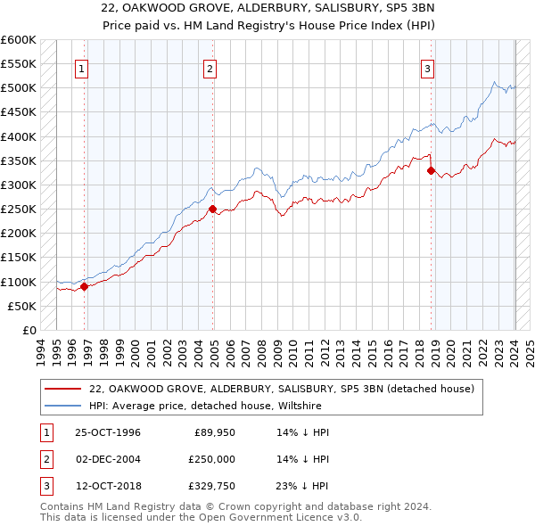 22, OAKWOOD GROVE, ALDERBURY, SALISBURY, SP5 3BN: Price paid vs HM Land Registry's House Price Index