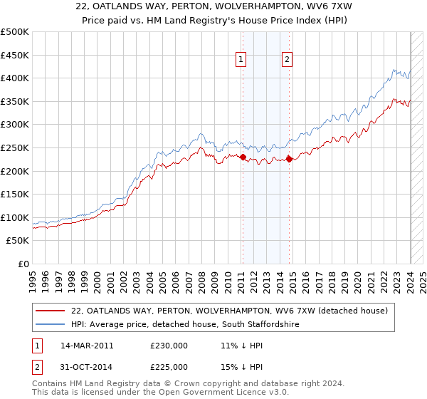 22, OATLANDS WAY, PERTON, WOLVERHAMPTON, WV6 7XW: Price paid vs HM Land Registry's House Price Index