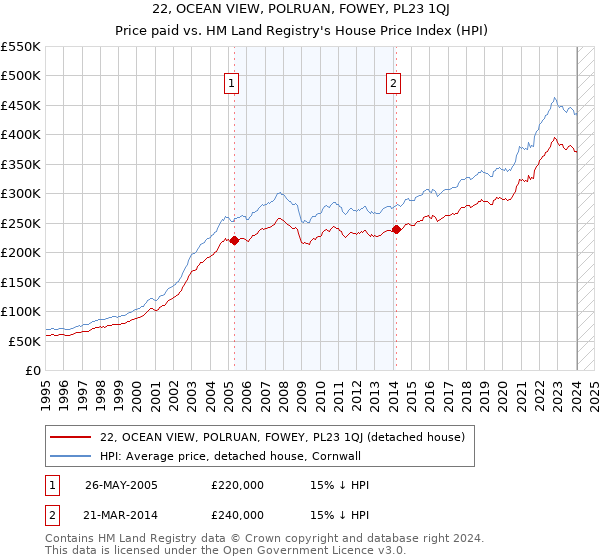 22, OCEAN VIEW, POLRUAN, FOWEY, PL23 1QJ: Price paid vs HM Land Registry's House Price Index