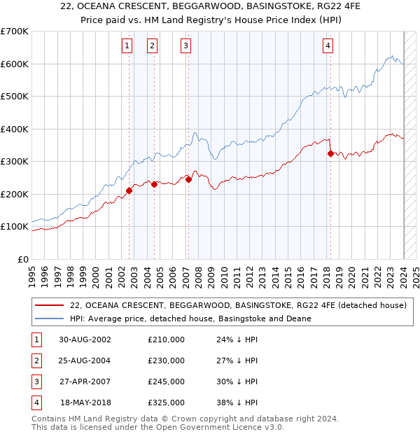 22, OCEANA CRESCENT, BEGGARWOOD, BASINGSTOKE, RG22 4FE: Price paid vs HM Land Registry's House Price Index