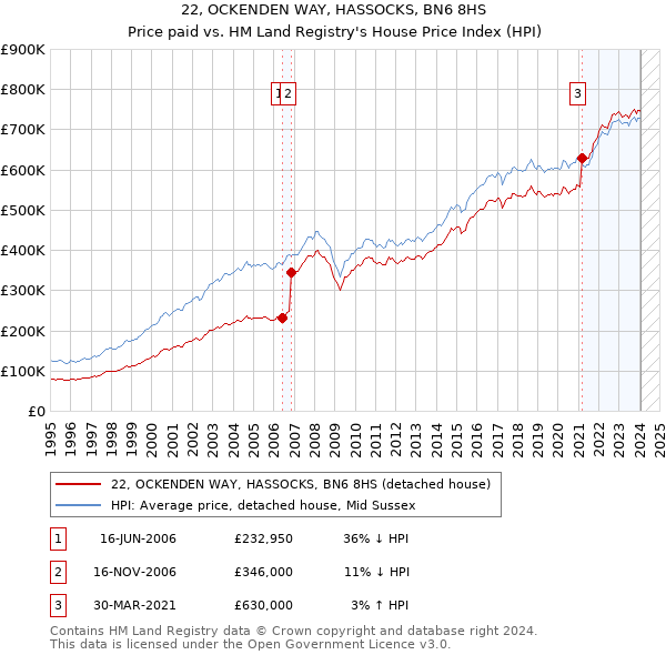 22, OCKENDEN WAY, HASSOCKS, BN6 8HS: Price paid vs HM Land Registry's House Price Index