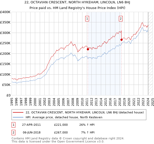22, OCTAVIAN CRESCENT, NORTH HYKEHAM, LINCOLN, LN6 8HJ: Price paid vs HM Land Registry's House Price Index