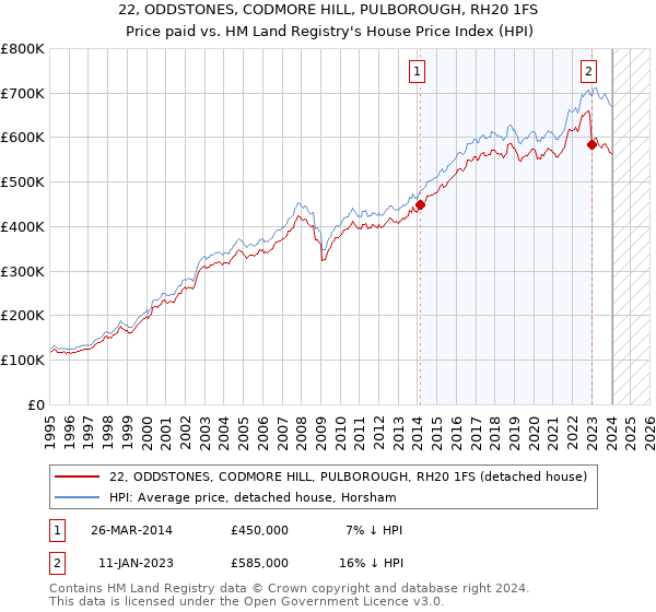 22, ODDSTONES, CODMORE HILL, PULBOROUGH, RH20 1FS: Price paid vs HM Land Registry's House Price Index