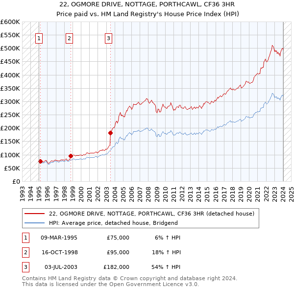 22, OGMORE DRIVE, NOTTAGE, PORTHCAWL, CF36 3HR: Price paid vs HM Land Registry's House Price Index
