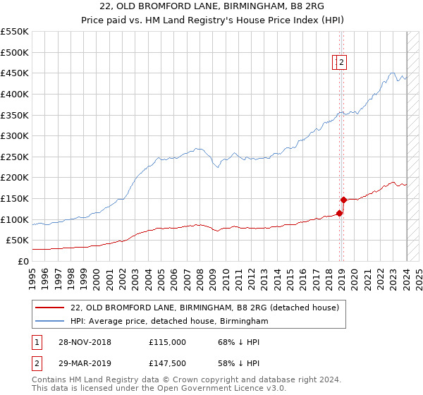 22, OLD BROMFORD LANE, BIRMINGHAM, B8 2RG: Price paid vs HM Land Registry's House Price Index