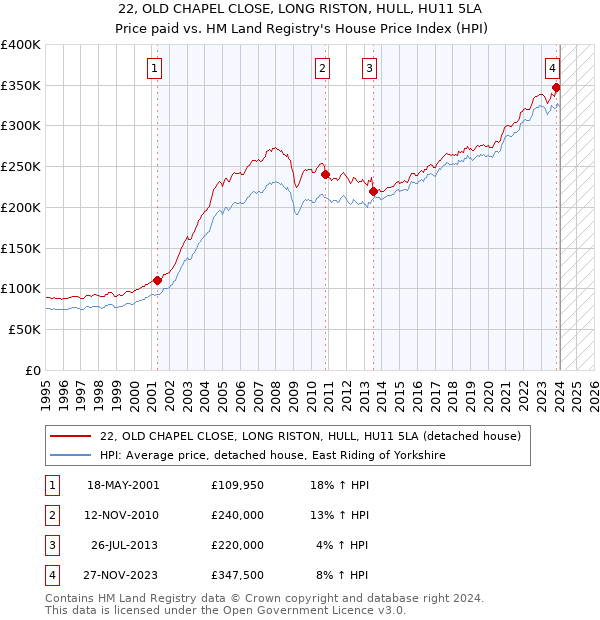 22, OLD CHAPEL CLOSE, LONG RISTON, HULL, HU11 5LA: Price paid vs HM Land Registry's House Price Index