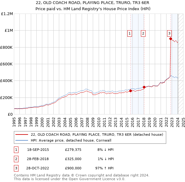 22, OLD COACH ROAD, PLAYING PLACE, TRURO, TR3 6ER: Price paid vs HM Land Registry's House Price Index