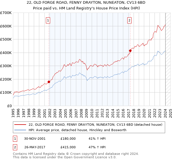 22, OLD FORGE ROAD, FENNY DRAYTON, NUNEATON, CV13 6BD: Price paid vs HM Land Registry's House Price Index