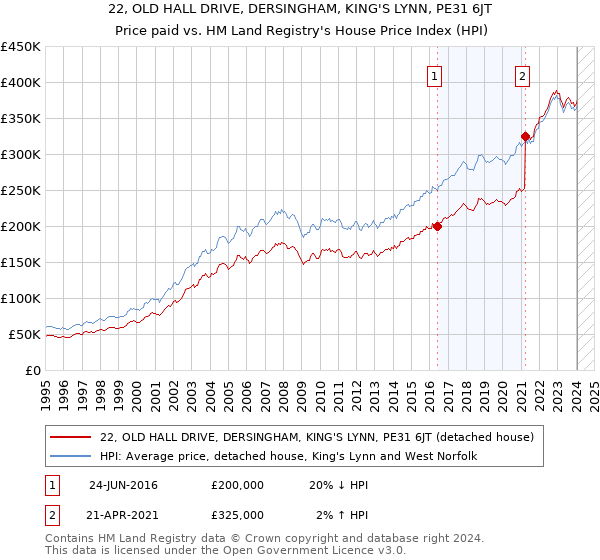 22, OLD HALL DRIVE, DERSINGHAM, KING'S LYNN, PE31 6JT: Price paid vs HM Land Registry's House Price Index
