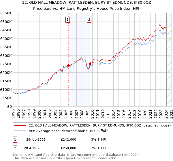 22, OLD HALL MEADOW, RATTLESDEN, BURY ST EDMUNDS, IP30 0QZ: Price paid vs HM Land Registry's House Price Index