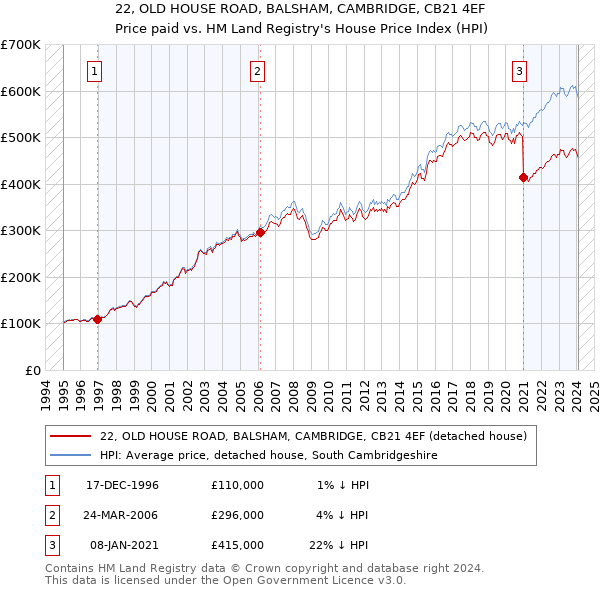 22, OLD HOUSE ROAD, BALSHAM, CAMBRIDGE, CB21 4EF: Price paid vs HM Land Registry's House Price Index
