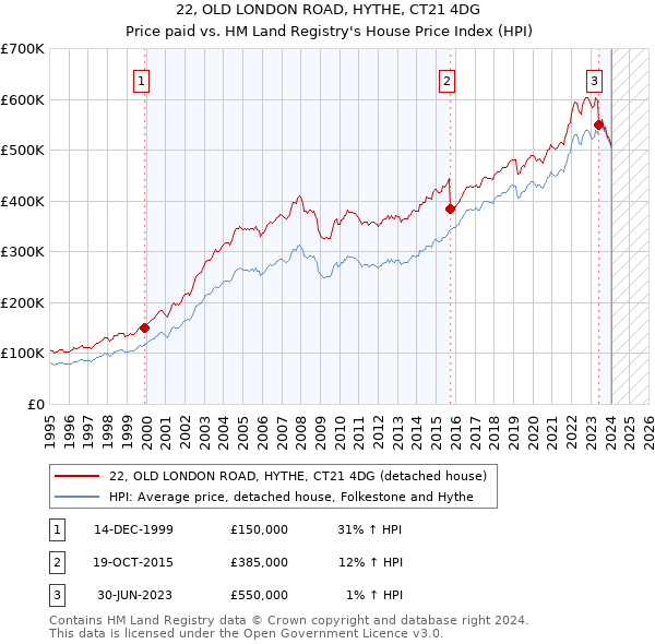 22, OLD LONDON ROAD, HYTHE, CT21 4DG: Price paid vs HM Land Registry's House Price Index