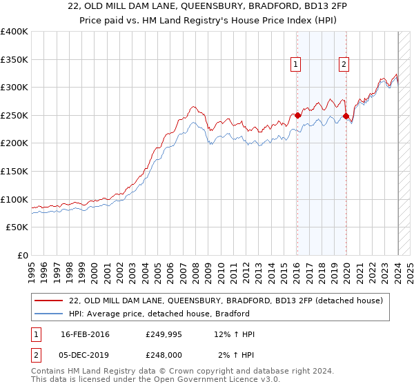22, OLD MILL DAM LANE, QUEENSBURY, BRADFORD, BD13 2FP: Price paid vs HM Land Registry's House Price Index