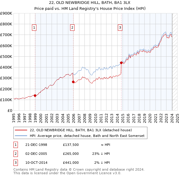 22, OLD NEWBRIDGE HILL, BATH, BA1 3LX: Price paid vs HM Land Registry's House Price Index