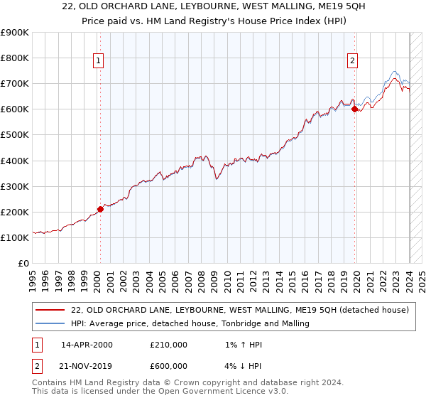 22, OLD ORCHARD LANE, LEYBOURNE, WEST MALLING, ME19 5QH: Price paid vs HM Land Registry's House Price Index