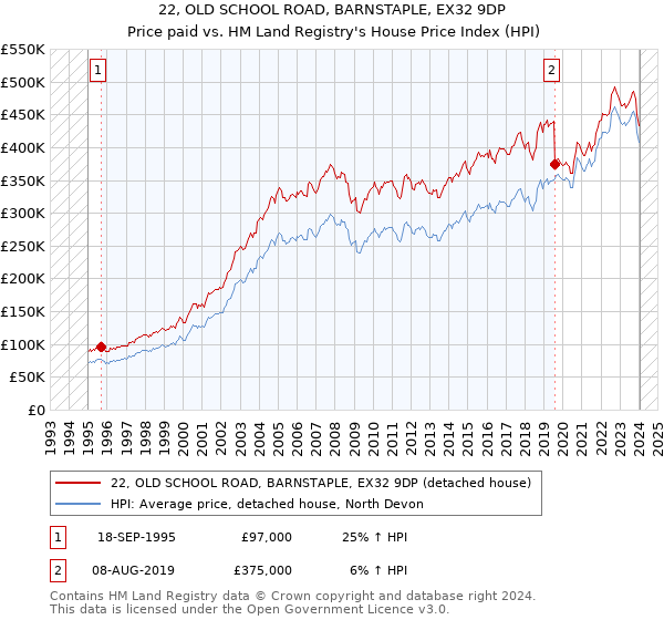 22, OLD SCHOOL ROAD, BARNSTAPLE, EX32 9DP: Price paid vs HM Land Registry's House Price Index