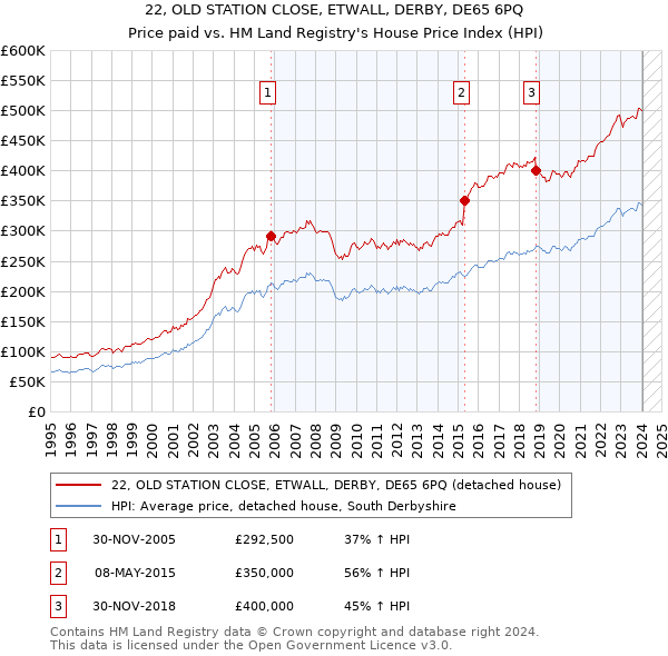 22, OLD STATION CLOSE, ETWALL, DERBY, DE65 6PQ: Price paid vs HM Land Registry's House Price Index