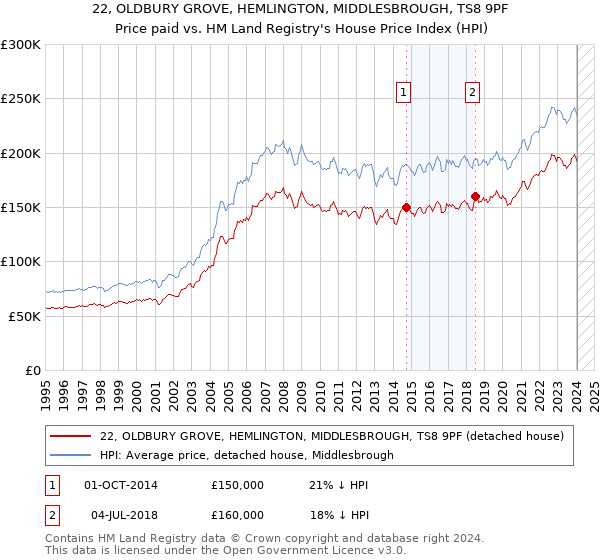 22, OLDBURY GROVE, HEMLINGTON, MIDDLESBROUGH, TS8 9PF: Price paid vs HM Land Registry's House Price Index