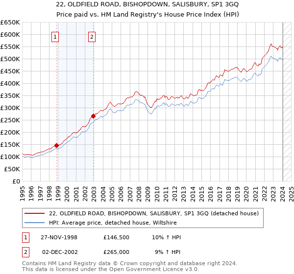 22, OLDFIELD ROAD, BISHOPDOWN, SALISBURY, SP1 3GQ: Price paid vs HM Land Registry's House Price Index