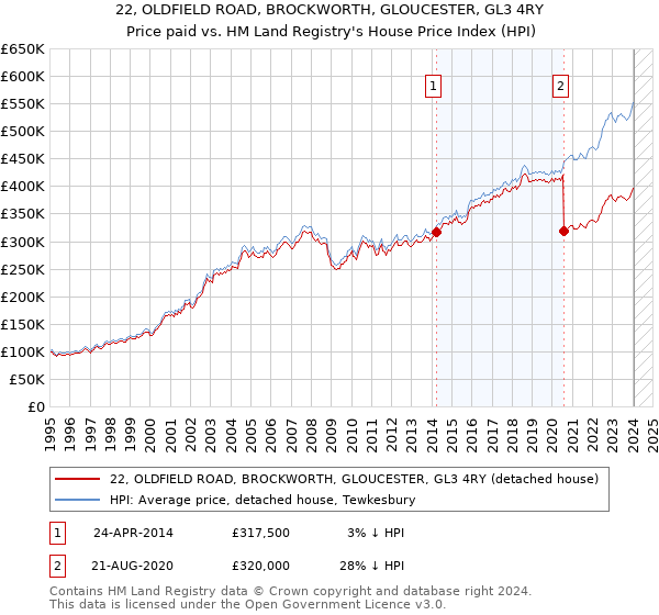 22, OLDFIELD ROAD, BROCKWORTH, GLOUCESTER, GL3 4RY: Price paid vs HM Land Registry's House Price Index