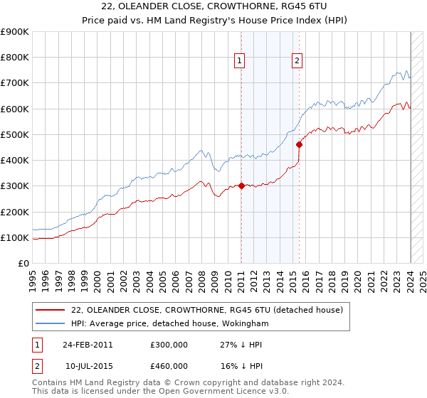 22, OLEANDER CLOSE, CROWTHORNE, RG45 6TU: Price paid vs HM Land Registry's House Price Index